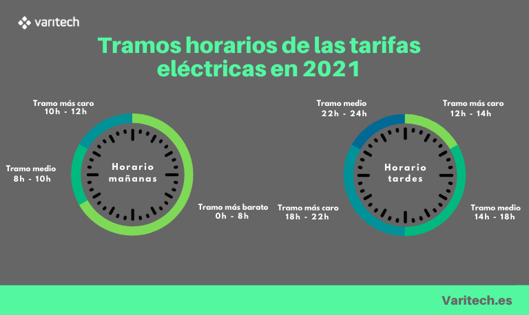 gráfico que refleja cuando es más barata la luz en 2021