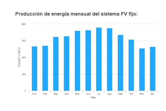 Producción de energía mensual estimada para una instalación de autoconsumo residencial 4 kW
