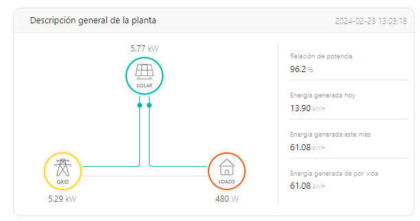 Descubre la eficiencia solar en Salar, Granada, con la instalación fotovoltaica residencial de 6 kW de Varitech