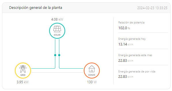 Potencia tu hogar en Churriana de la Vega, Granada, con la instalación fotovoltaica residencial de 4 kW de Varitech
