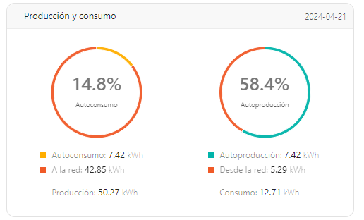 Varitech lleva la energía solar a otro nivel en Gójar con la instalación de autoconsumo fotovoltaico de 8 kW. Ahorra en tu factura eléctrica