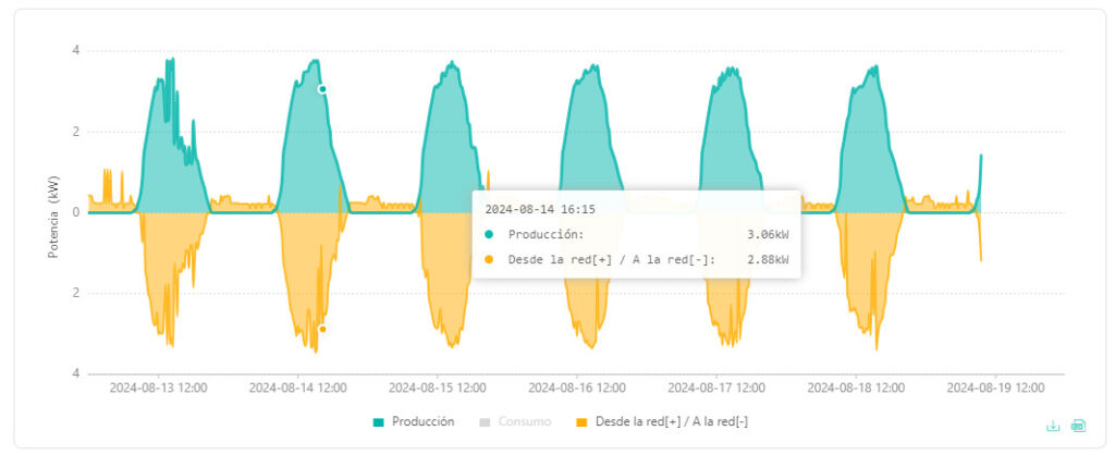 Ahorra en energía con Varitech. Instalación de autoconsumo de 4 kW en Granada y pueblos cercanos. Tu experto en energía solar