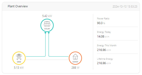 Varitech te ayuda a ahorrar en Albolote, Granada con la instalación fotovoltaica de autoconsumo de 6 kW