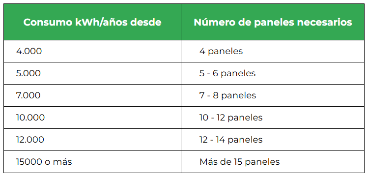 consumo kWh / año y paneles necesarios